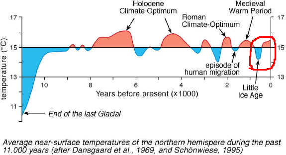 Le Petit âge glaciaire situé dans l’évolution du climat (Source : site Dans l'ère du temps)